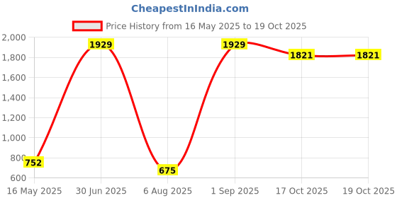 myntra.com ANKIT INTERNATIONAL White Set of 5 Super Strong Multi-Utility Organisers ankit international Price History Graph from 16 May 2025 to 17 Oct 2025