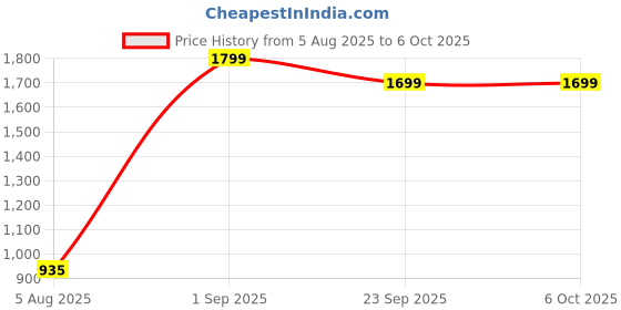 myntra.com ANKIT INTERNATIONAL White Set of 6 Regular Multi-Utility Organisers ankit international Price History Graph from 5 Aug 2025 to 6 Oct 2025