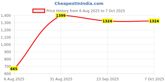 myntra.com ANKIT INTERNATIONAL White Set of 6 Regular Multi-Utility Organisers ankit international Price History Graph from 6 Aug 2025 to 6 Oct 2025