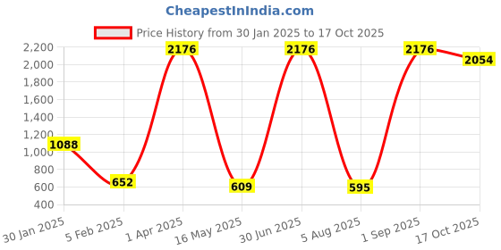 myntra.com ANKIT INTERNATIONAL White Set of 6 Super Strong Multi-Utility Organisers ankit international Price History Graph from 30 Jan 2025 to 17 Oct 2025