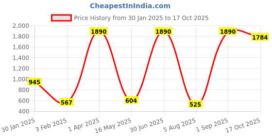 myntra.com ANKIT INTERNATIONAL White Set of 6 Super Strong Multi-Utility Organisers ankit international Price History Graph from 30 Jan 2025 to 17 Oct 2025