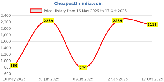 myntra.com ANKIT INTERNATIONAL White Set of 6 Super Strong Multi-Utility Organisers ankit international Price History Graph from 16 May 2025 to 17 Oct 2025