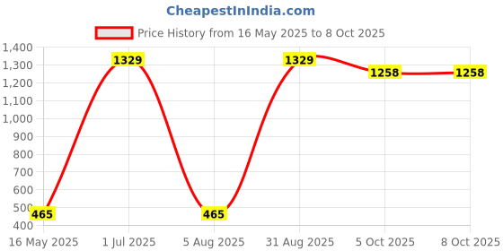 myntra.com ANKIT INTERNATIONAL White Set of 6 Super Strong Multi-Utility Organisers ankit international Price History Graph from 16 May 2025 to 8 Oct 2025