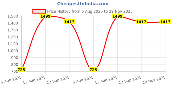 myntra.com ANKIT INTERNATIONAL White Set of 9 Regular Swab Storage Organisers ankit international Price History Graph from 6 Aug 2025 to 29 Nov 2025