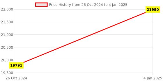 myntra.com Ankit V Kapoor Men Embroidered Regular Sequinned Kurta with Salwar ankit v kapoor Price History Graph from 26 Oct 2024 to 4 Jan 2025