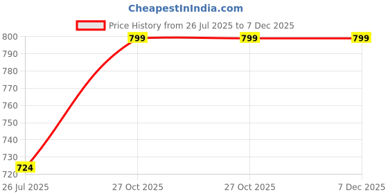 myntra.com ANKONA Printed Maxi Nightdress ankona Price History Graph from 26 Jul 2025 to 7 Dec 2025