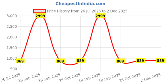 myntra.com ANKONA Printed Maxi Nightdress ankona Price History Graph from 26 Jul 2025 to 1 Dec 2025