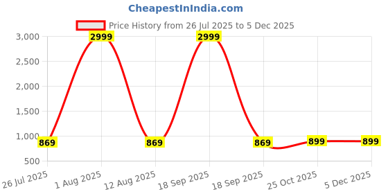 myntra.com ANKONA Printed Maxi Nightdress ankona Price History Graph from 26 Jul 2025 to 4 Dec 2025