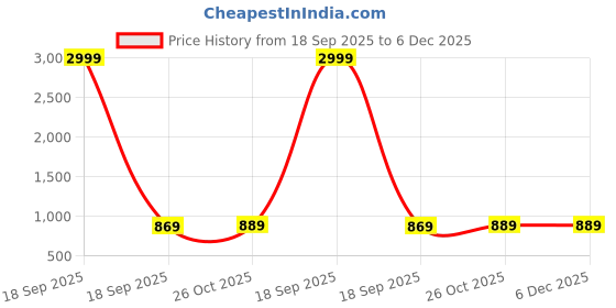 myntra.com ANKONA Printed Maxi Nightdress ankona Price History Graph from 18 Sep 2025 to 5 Dec 2025