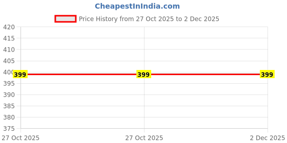 myntra.com ANKONA Printed Maxi Pure Cotton Nightdress ankona Price History Graph from 27 Oct 2025 to 1 Dec 2025