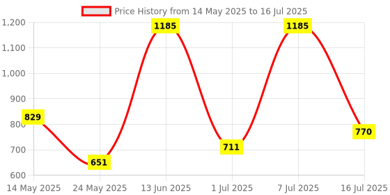 myntra.com ANMER LONDON Baroque Hand & Body Hydrating Lotion- 200 ml anmer london Price History Graph from 14 May 2025 to 7 Jul 2025