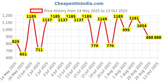 myntra.com ANMER LONDON Zephyr Hand & Body Hydrating Lotion- 200 ml anmer london Price History Graph from 14 May 2025 to 12 Oct 2025