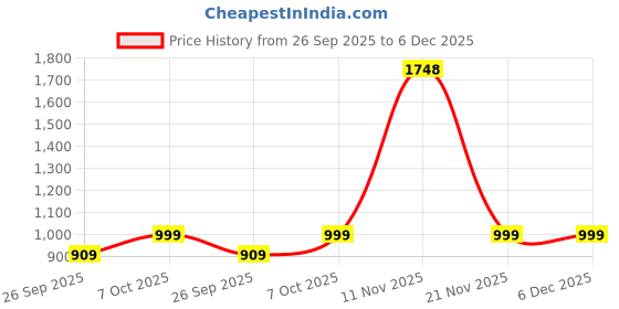myntra.com ANML Floral A-Line Mini Dress anml Price History Graph from 26 Sep 2025 to 6 Dec 2025