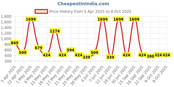 myntra.com ANML Men Abstract Printed Cotton Regular Shorts anml Price History Graph from 5 Apr 2025 to 8 Oct 2025