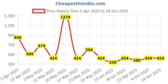 myntra.com ANML Men Camouflage Printed Shorts anml Price History Graph from 5 Apr 2025 to 17 Oct 2025
