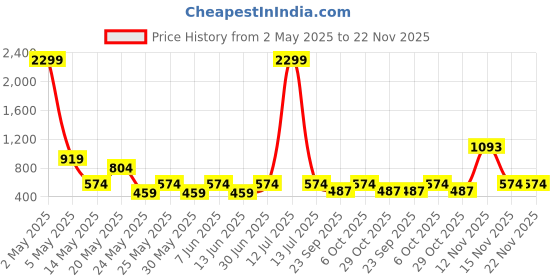 myntra.com ANML Men Graphic Printed Round Neck Cotton Relaxed Fit T-shirt anml Price History Graph from 2 May 2025 to 22 Nov 2025