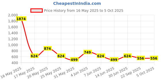 myntra.com ANML Men Printed Applique T-shirt anml Price History Graph from 16 May 2025 to 4 Oct 2025