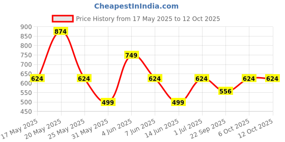 myntra.com ANML Men Printed Applique T-shirt anml Price History Graph from 17 May 2025 to 12 Oct 2025