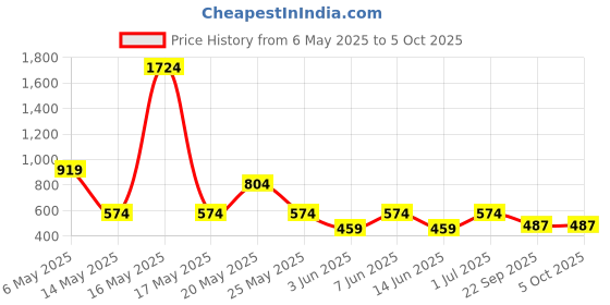 myntra.com ANML Men Printed Pockets T-shirt anml Price History Graph from 6 May 2025 to 4 Oct 2025