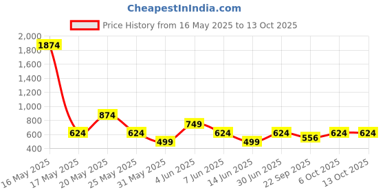 myntra.com ANML Men Printed Pockets T-shirt anml Price History Graph from 16 May 2025 to 13 Oct 2025