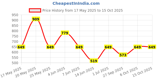 myntra.com ANML Men Printed Pockets T-shirt anml Price History Graph from 17 May 2025 to 12 Oct 2025