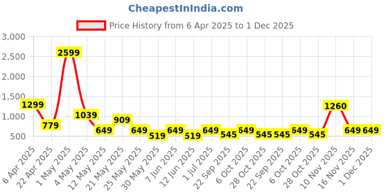 myntra.com ANML Men Printed Pullover Sweatshirt anml Price History Graph from 6 Apr 2025 to 30 Nov 2025