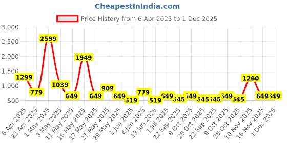 myntra.com ANML Men Printed Sweatshirt anml Price History Graph from 6 Apr 2025 to 30 Nov 2025