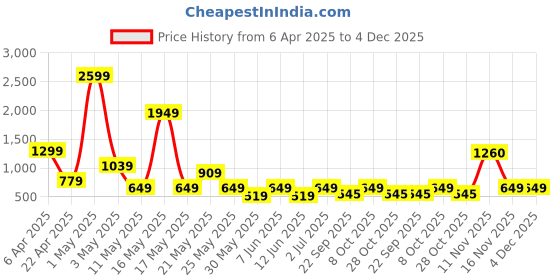 myntra.com ANML Men Printed Sweatshirt anml Price History Graph from 6 Apr 2025 to 4 Dec 2025