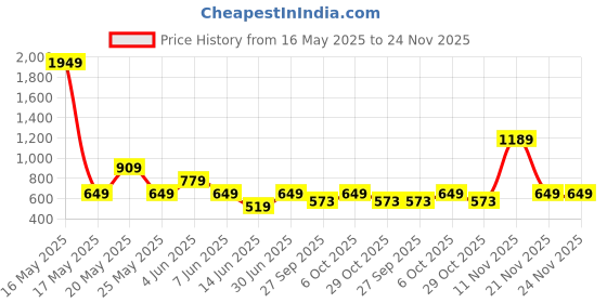 myntra.com ANML Men Printed T-shirt anml Price History Graph from 16 May 2025 to 23 Nov 2025