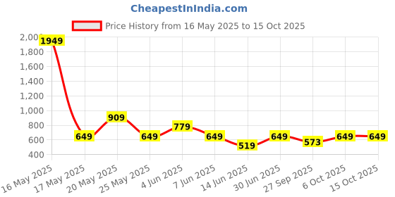myntra.com ANML Men Typography Printed Applique T-shirt anml Price History Graph from 16 May 2025 to 15 Oct 2025