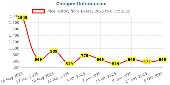 myntra.com ANML Men Typography Printed Pockets T-shirt anml Price History Graph from 16 May 2025 to 4 Oct 2025