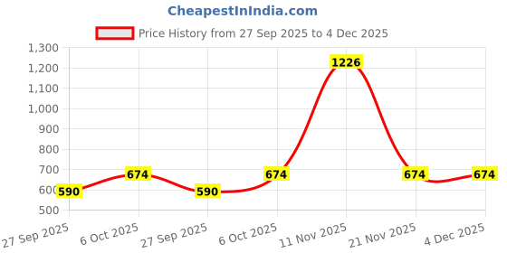 myntra.com ANML VR Chimp Men Hooded Embroidered Relaxed Fit T-shirt anml Price History Graph from 27 Sep 2025 to 4 Dec 2025