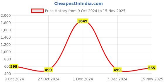 myntra.com Anna Claire Khaki PU Bucket Shoulder Bag anna claire Price History Graph from 9 Oct 2024 to 15 Nov 2025