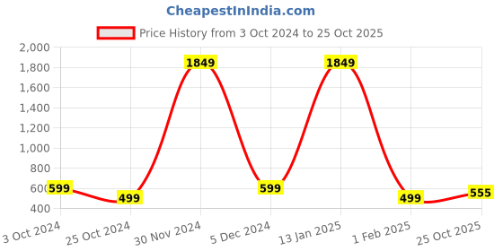 myntra.com Anna Claire PU Shoulder Bag Handbags anna claire Price History Graph from 3 Oct 2024 to 25 Oct 2025