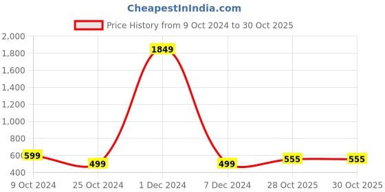 myntra.com Anna Claire Tan Brown Solid Shoulder Bag anna claire Price History Graph from 9 Oct 2024 to 29 Oct 2025