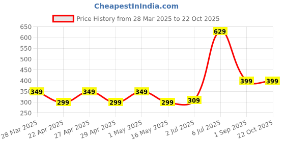 myntra.com ANNA CREATIONS Beige & Blue Printed Self-Adhesive Waterproof Wall Sticker anna creations Price History Graph from 28 Mar 2025 to 21 Oct 2025
