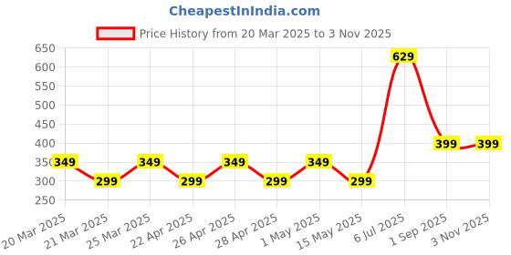 myntra.com ANNA CREATIONS Black Printed Self-Adhesive Waterproof Wall Sticker anna creations Price History Graph from 20 Mar 2025 to 2 Nov 2025