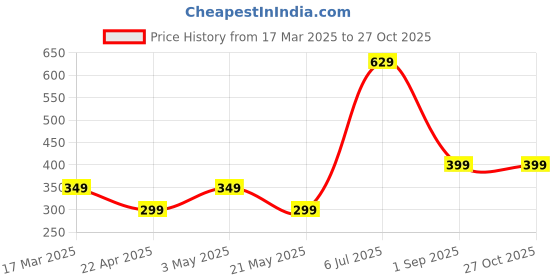 myntra.com ANNA CREATIONS Brown Printed Self-Adhesive Waterproof Wall Sticker anna creations Price History Graph from 17 Mar 2025 to 27 Oct 2025