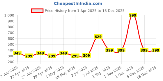 myntra.com ANNA CREATIONS Brown Printed Waterproof Wall Sticker anna creations Price History Graph from 1 Apr 2025 to 18 Dec 2025