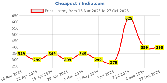 myntra.com ANNA CREATIONS Brown Self-Adhesive Waterproof PVC Wallpaper anna creations Price History Graph from 16 Mar 2025 to 27 Oct 2025
