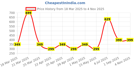 myntra.com ANNA CREATIONS Cream-Colored Printed Self-Adhesive Waterproof Wall Sticker anna creations Price History Graph from 18 Mar 2025 to 3 Nov 2025
