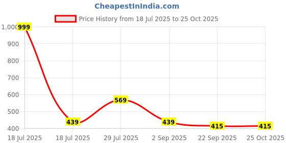 myntra.com ANNA CREATIONS Girls Cute Bow Claw Clip anna creations Price History Graph from 18 Jul 2025 to 25 Oct 2025