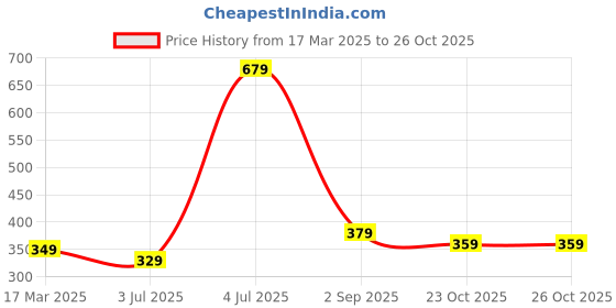 myntra.com ANNA CREATIONS Girls Hairband anna creations Price History Graph from 17 Mar 2025 to 25 Oct 2025