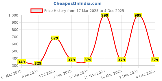 myntra.com ANNA CREATIONS Gold-Plated Artificial Stones Studded Star Shaped Korean Studs anna creations Price History Graph from 17 Mar 2025 to 4 Dec 2025