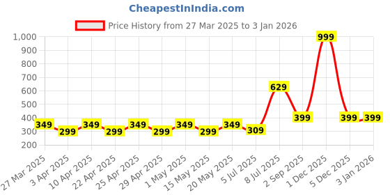 myntra.com ANNA CREATIONS Green Self-Adhesive Waterproof PVC Wallpaper anna creations Price History Graph from 27 Mar 2025 to 31 Dec 2025