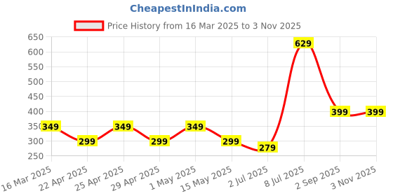 myntra.com ANNA CREATIONS Grey & Green Self-Adhesive Waterproof PVC Wallpaper anna creations Price History Graph from 16 Mar 2025 to 2 Nov 2025