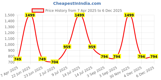 myntra.com ANNA CREATIONS Printed Medium Casual Duffel Bag anna creations Price History Graph from 7 Apr 2025 to 6 Dec 2025