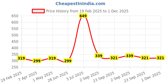 myntra.com ANNA CREATIONS Set Of 2 Studded Claw Clips anna creations Price History Graph from 19 Feb 2025 to 1 Dec 2025