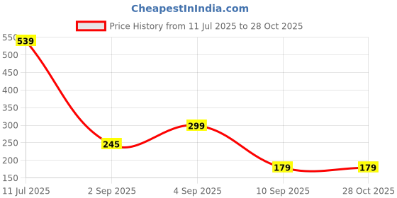 myntra.com ANNA CREATIONS Set Of 5 Gold-Plated Leaf Shaped Ear Cuffs anna creations Price History Graph from 11 Jul 2025 to 28 Oct 2025
