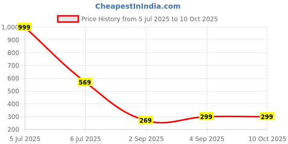 myntra.com ANNA CREATIONS Set Of 6 Circular Studs anna creations Price History Graph from 5 Jul 2025 to 9 Oct 2025